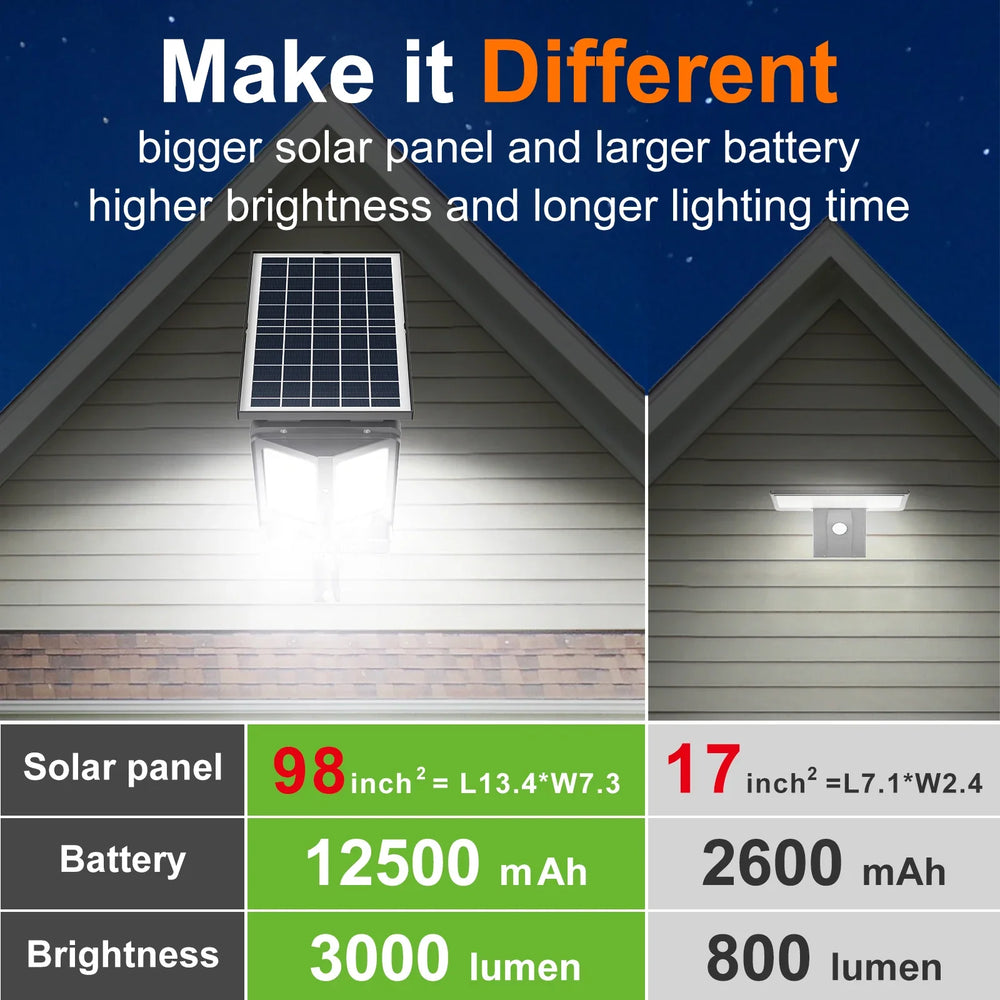 Wetterfester IP65 Solar-LED-Strahler als Sicherheitslicht für Garten, Hof und Eingangsbereiche.