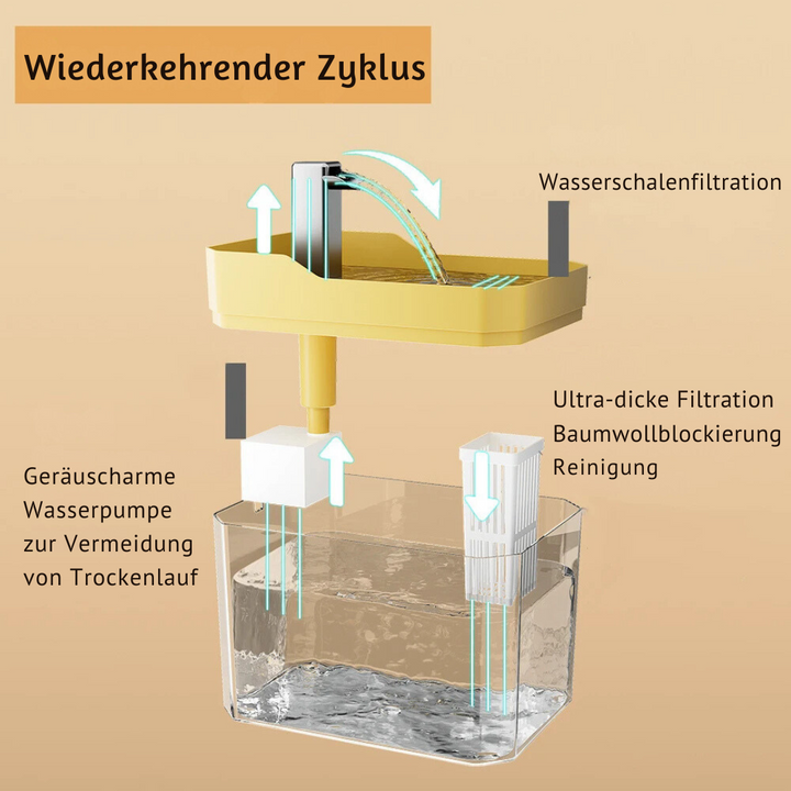 Haustier Trinkbrunnen mit fortschrittlicher Filterung für stets frisches, sauberes Wasser für Haustiere.