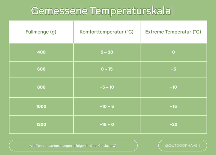Gemütlicher Winterschlafsack für erholsamen Schlaf bei Kälte, optimal für Camping, Wandern und winterliche Outdoor-Trips.