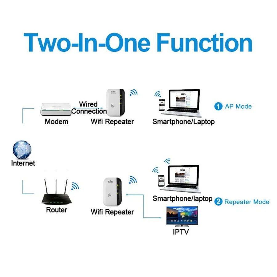 Universal WLAN-Verstärker & Repeater mit Verpackung. Neue Technik für stabilen 2.4GHz Internetzugang. 300 Mbit/s.