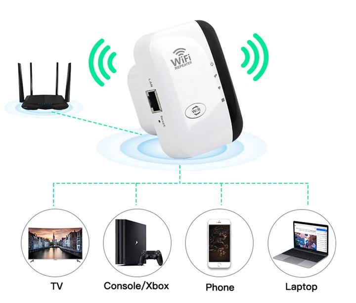 Grafik: WLAN-Repeater verbessert Internetsignal. Eliminiert Funklöcher, 300 Mbit/s für stabilen 2.4GHz Empfang.